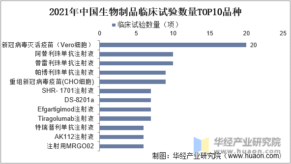 2021年中国生物制品临床试验数量TOP10品种