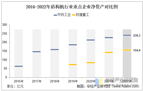 2016-2022年盾构机行业重点企业净资产对比图