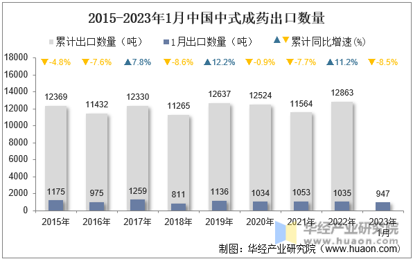 2015-2023年1月中国中式成药出口数量