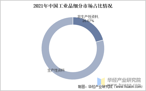 2021年中国工业品细分市场占比情况