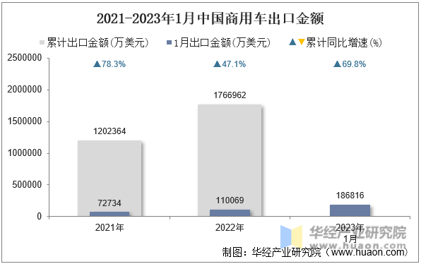 2021-2023年1月中国商用车出口金额