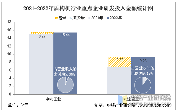 2021-2022年盾构机行业重点企业研发投入金额统计图