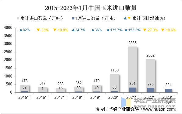 2015-2023年1月中国玉米进口数量