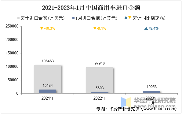 2021-2023年1月中国商用车进口金额