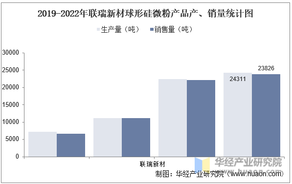 2019-2022年联瑞新材球形硅微粉产品产、销量统计图