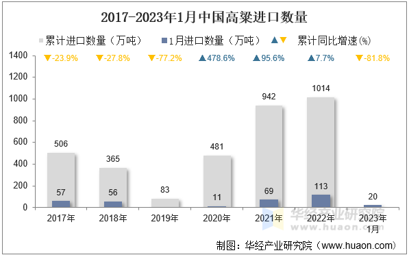 2017-2023年1月中国高粱进口数量