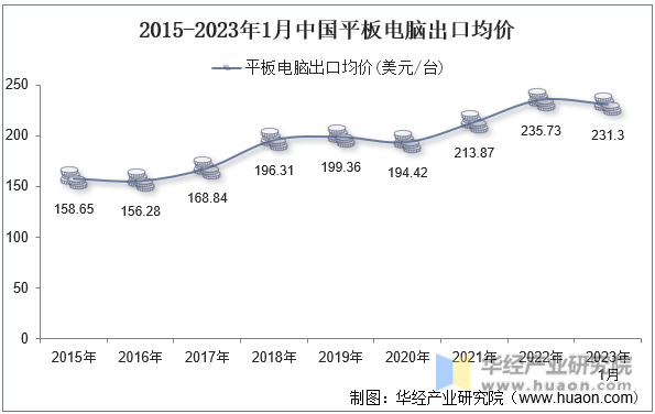 2015-2023年1月中国平板电脑出口均价