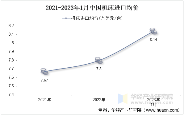 2021-2023年1月中国机床进口均价