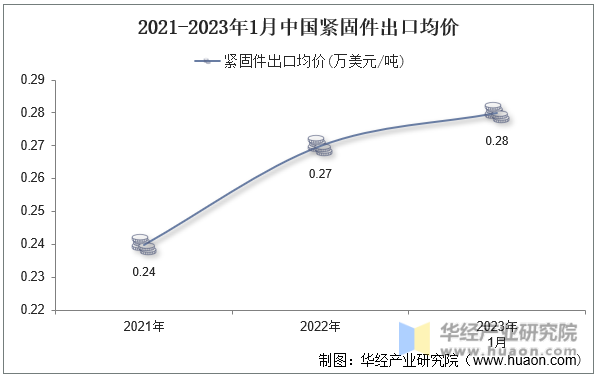 2021-2023年1月中国紧固件出口均价