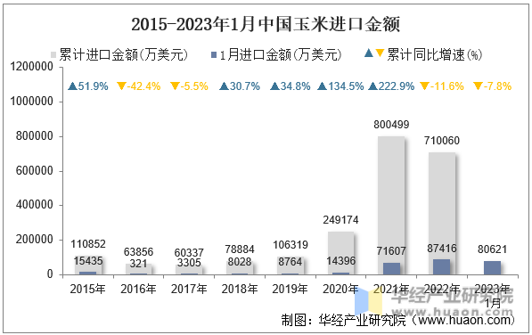 2015-2023年1月中国玉米进口金额