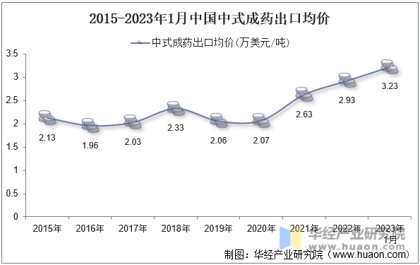 2015-2023年1月中国中式成药出口均价