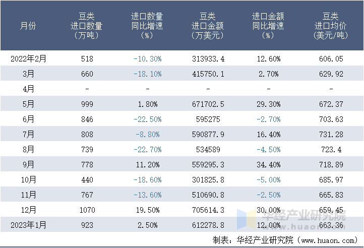 2022-2023年1月中国豆类进口情况统计表