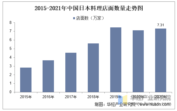 2015-2021年中国日本料理店面数量走势图