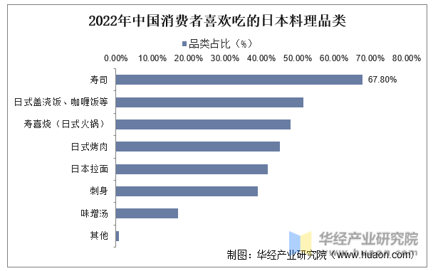 2022年中国消费者喜欢吃的日本料理品类