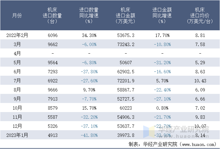 2022-2023年1月中国机床进口情况统计表