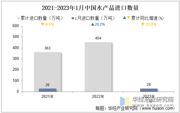 2021-2023年1月中国水产品进口数量