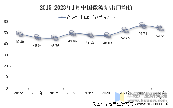 2015-2023年1月中国微波炉出口均价