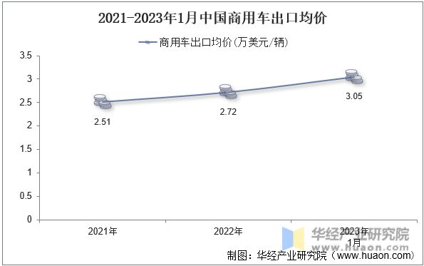 2021-2023年1月中国商用车出口均价