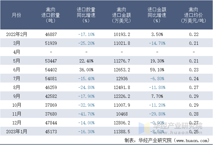 2022-2023年1月中国禽肉进口情况统计表