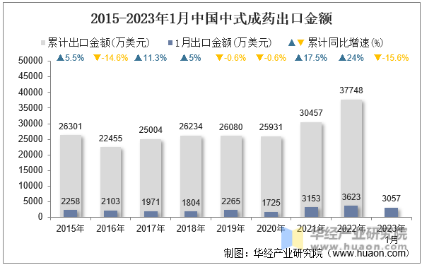2015-2023年1月中国中式成药出口金额