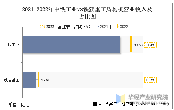 2021-2022年中铁工业VS铁建重工盾构机营业收入及占比图