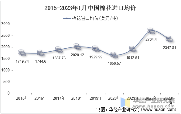 2015-2023年1月中国棉花进口均价