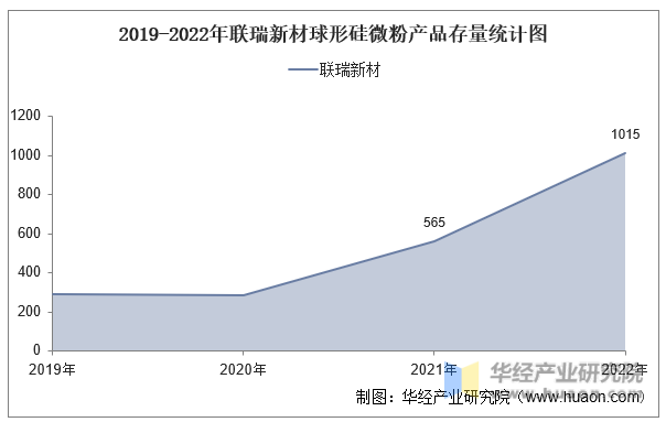 2019-2022年联瑞新材球形硅微粉产品存量统计图