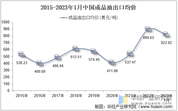 2015-2023年1月中国成品油出口均价