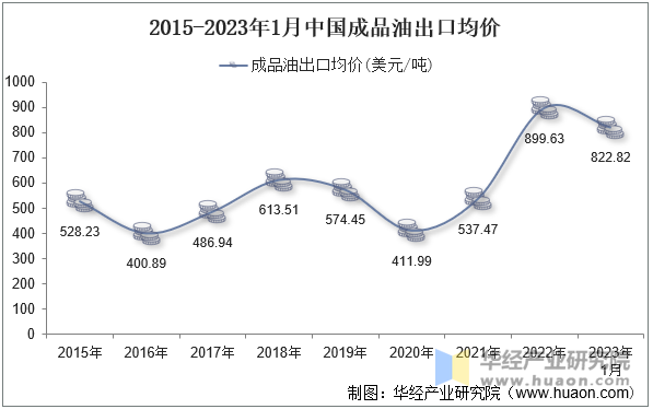 2015-2023年1月中国成品油出口均价