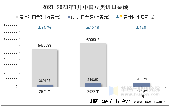 2021-2023年1月中国豆类进口金额