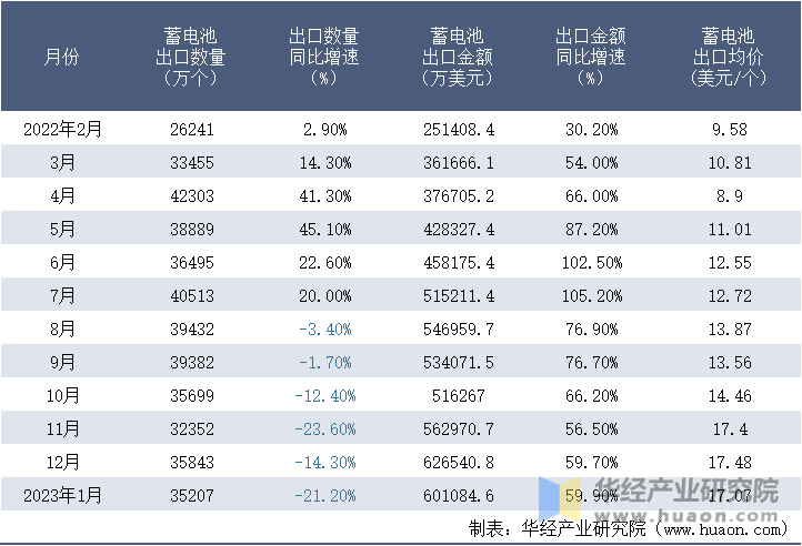 2022-2023年1月中国蓄电池出口情况统计表