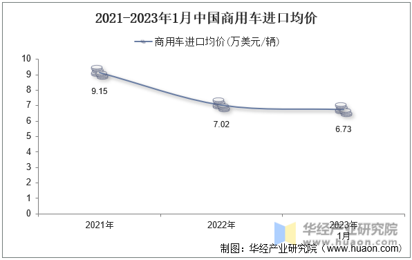 2021-2023年1月中国商用车进口均价