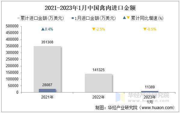 2021-2023年1月中国禽肉进口金额