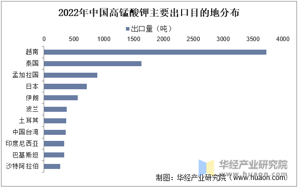 2022年中国高锰酸钾主要出口目的地分布