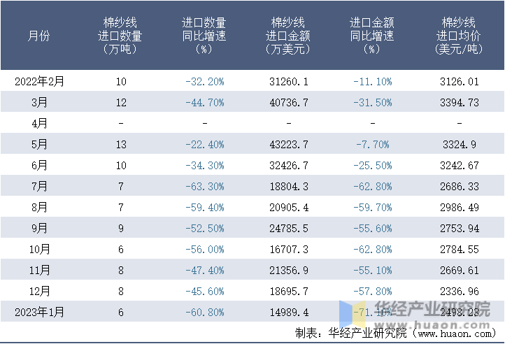 2022-2023年1月中国棉纱线进口情况统计表