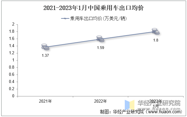 2021-2023年1月中国乘用车出口均价