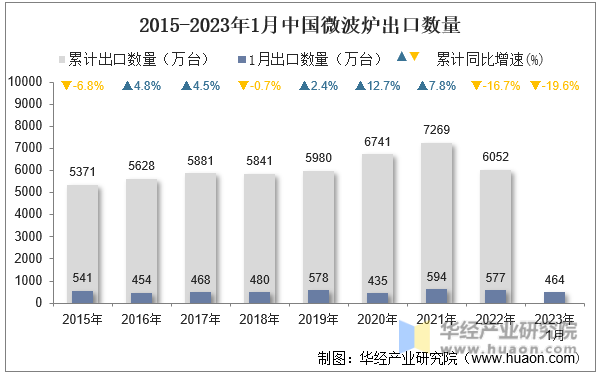 2015-2023年1月中国微波炉出口数量