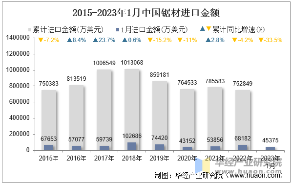 2015-2023年1月中国锯材进口金额