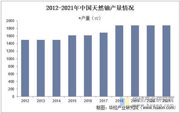 2012-2021年中国天然铀产量情况