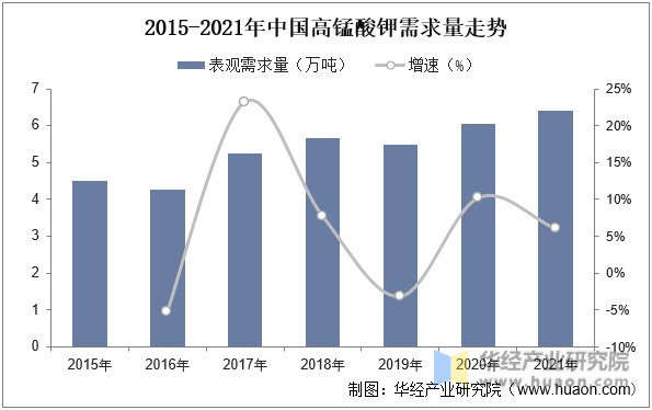 2015-2021年中国高锰酸钾需求量走势