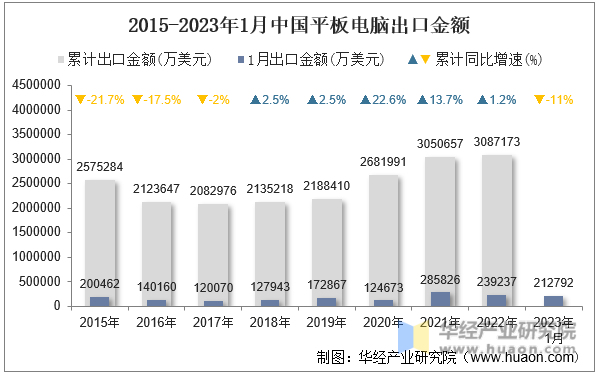 2015-2023年1月中国平板电脑出口金额