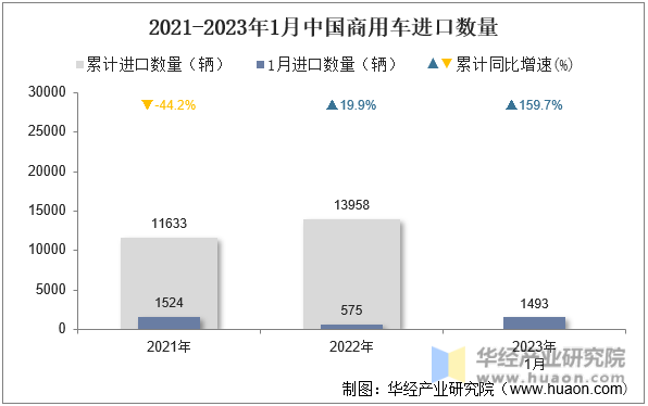 2021-2023年1月中国商用车进口数量