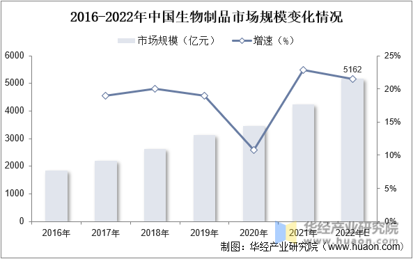 2016-2022年中国生物制品市场规模变化情况