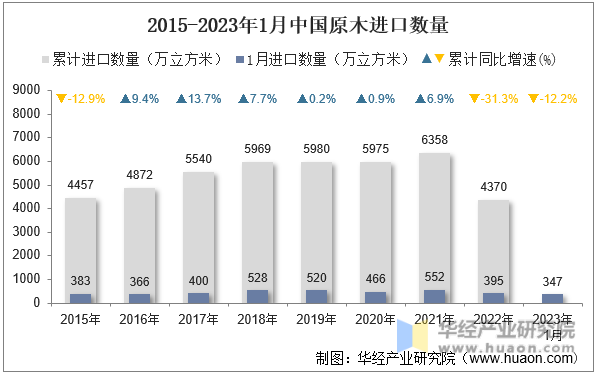 2015-2023年1月中国原木进口数量