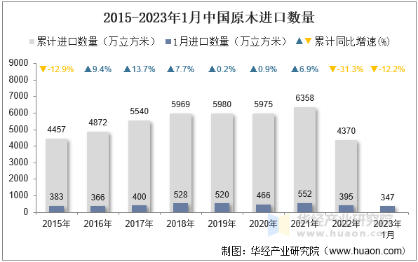 2015-2023年1月中国原木进口数量