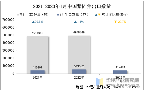 2021-2023年1月中国紧固件出口数量