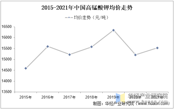 2015-2021年中国高锰酸钾均价走势