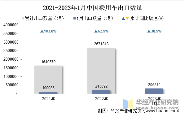 2021-2023年1月中国乘用车出口数量