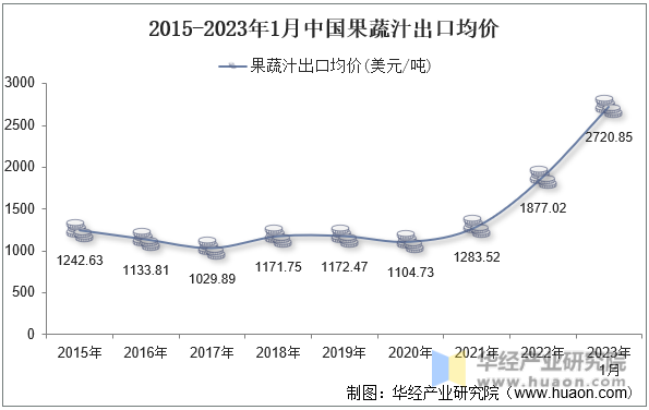 2015-2023年1月中国果蔬汁出口均价
