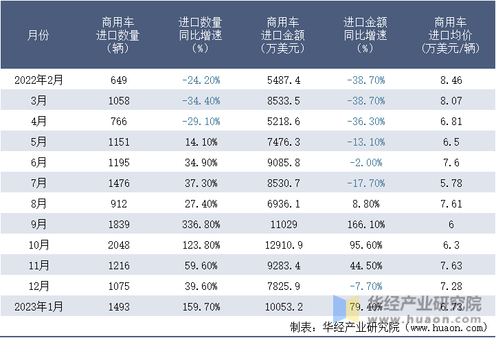 2022-2023年1月中国商用车进口情况统计表